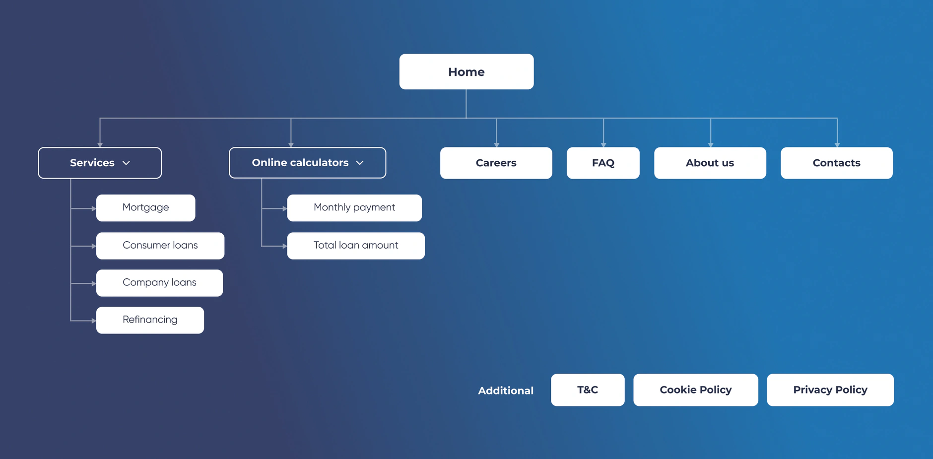 CreditMall sitemap tree branching from Home into services, online calculators, careers, FAQ, about and contacts